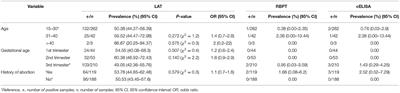 Prevalence of Anti-Toxoplasma gondii and Anti-Brucella Spp. Antibodies in Pregnant Women From Mogadishu, Somalia